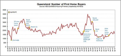 Queensland property buyers return