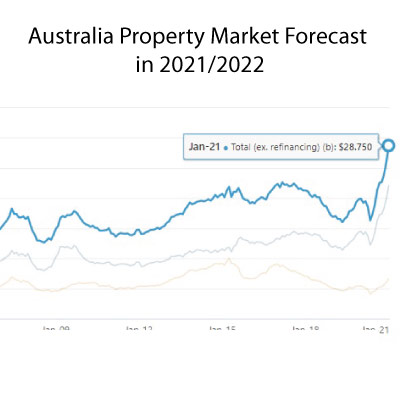 Australia Property Market Forecast in 2021/2022